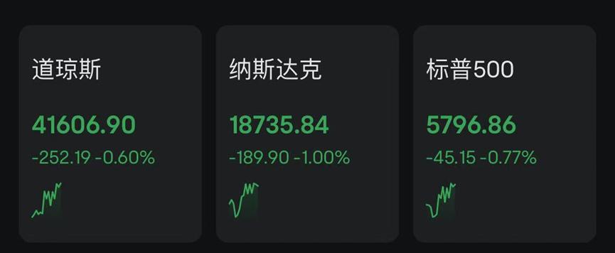 欧美股市齐跌！苹果领跌科技股